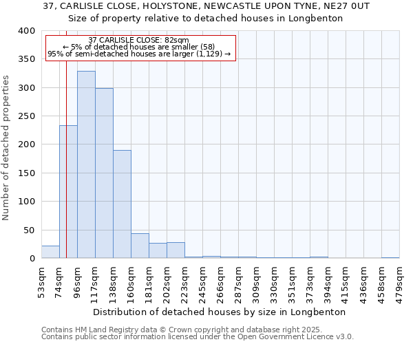 37, CARLISLE CLOSE, HOLYSTONE, NEWCASTLE UPON TYNE, NE27 0UT: Size of property relative to detached houses houses in Longbenton