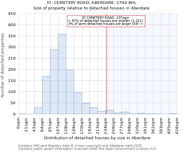 37, CEMETERY ROAD, ABERDARE, CF44 8HL: Size of property relative to detached houses houses in Aberdare