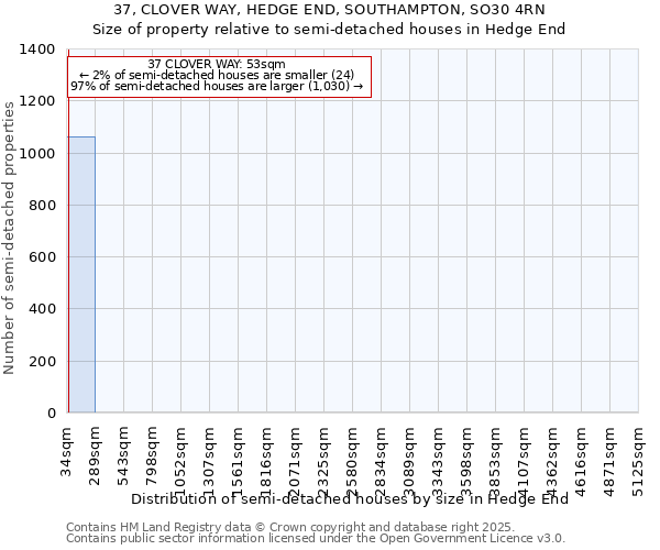 37, CLOVER WAY, HEDGE END, SOUTHAMPTON, SO30 4RN: Size of property relative to semi-detached houses houses in Hedge End