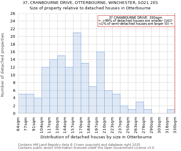 37, CRANBOURNE DRIVE, OTTERBOURNE, WINCHESTER, SO21 2ES: Size of property relative to detached houses houses in Otterbourne