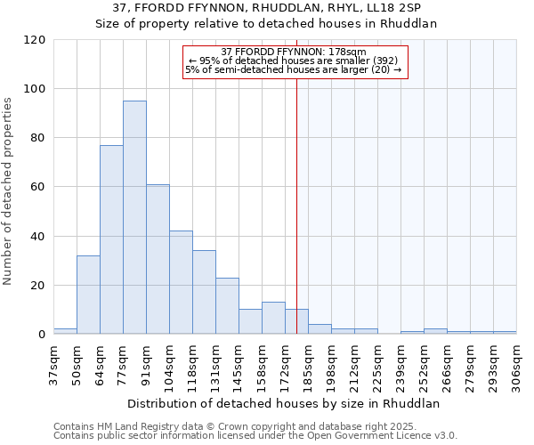 37, FFORDD FFYNNON, RHUDDLAN, RHYL, LL18 2SP: Size of property relative to detached houses houses in Rhuddlan