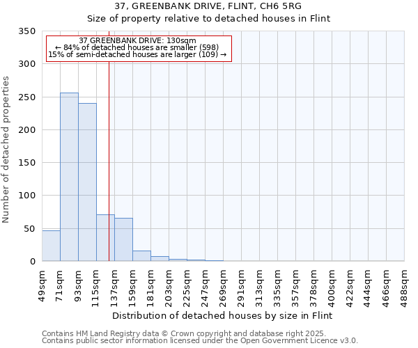 37, GREENBANK DRIVE, FLINT, CH6 5RG: Size of property relative to detached houses houses in Flint