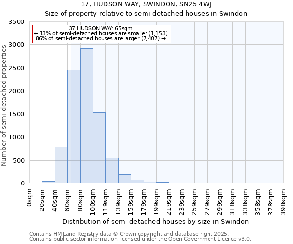 37, HUDSON WAY, SWINDON, SN25 4WJ: Size of property relative to semi-detached houses houses in Swindon