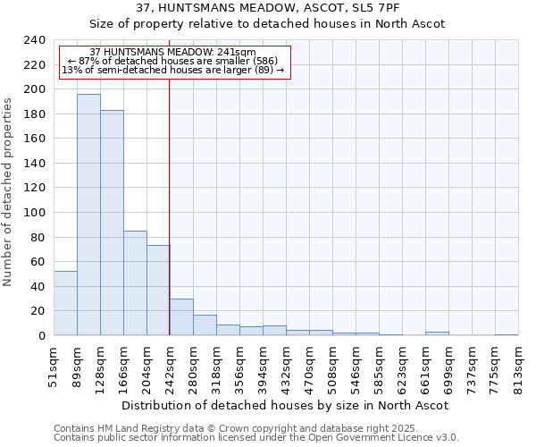 37, HUNTSMANS MEADOW, ASCOT, SL5 7PF: Size of property relative to detached houses houses in North Ascot