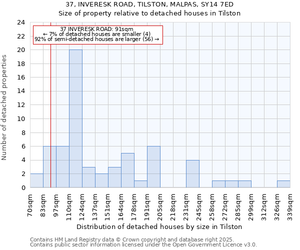 37, INVERESK ROAD, TILSTON, MALPAS, SY14 7ED: Size of property relative to detached houses houses in Tilston