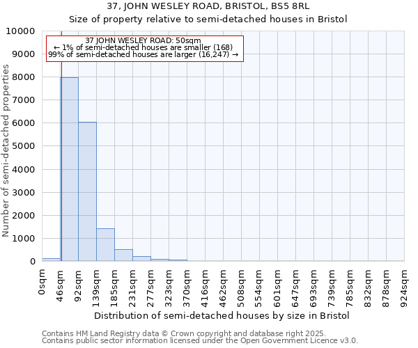 37, JOHN WESLEY ROAD, BRISTOL, BS5 8RL: Size of property relative to semi-detached houses houses in Bristol