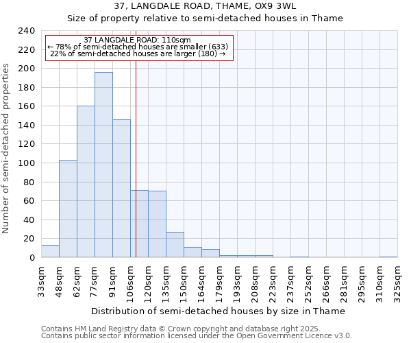 37, LANGDALE ROAD, THAME, OX9 3WL: Size of property relative to semi-detached houses houses in Thame