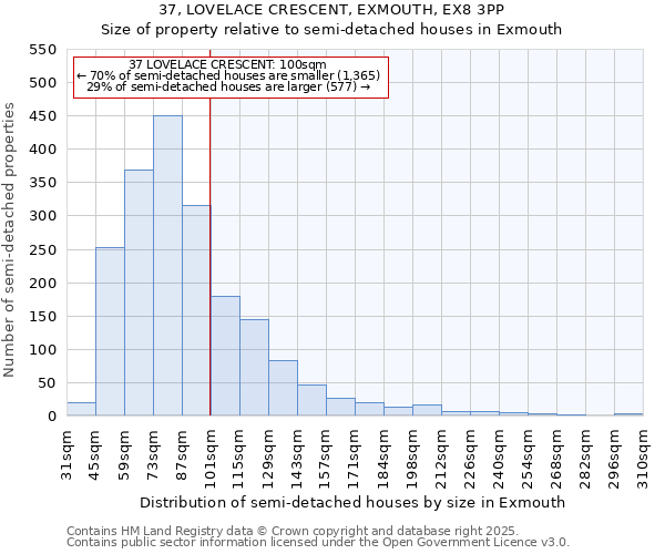 37, LOVELACE CRESCENT, EXMOUTH, EX8 3PP: Size of property relative to semi-detached houses houses in Exmouth