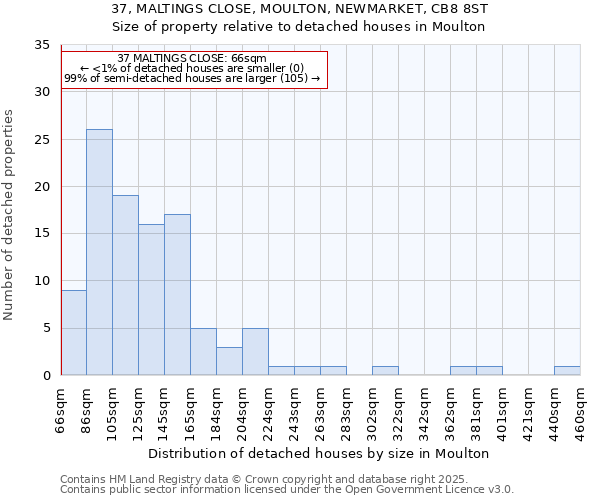 37, MALTINGS CLOSE, MOULTON, NEWMARKET, CB8 8ST: Size of property relative to detached houses houses in Moulton