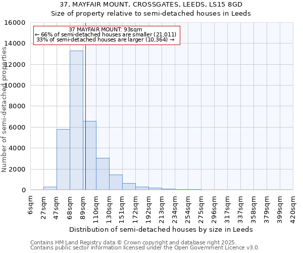 37, MAYFAIR MOUNT, CROSSGATES, LEEDS, LS15 8GD: Size of property relative to semi-detached houses houses in Leeds