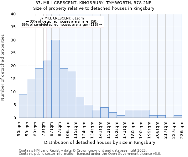 37, MILL CRESCENT, KINGSBURY, TAMWORTH, B78 2NB: Size of property relative to detached houses houses in Kingsbury