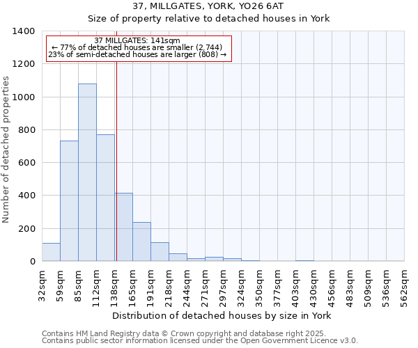 37, MILLGATES, YORK, YO26 6AT: Size of property relative to detached houses houses in York