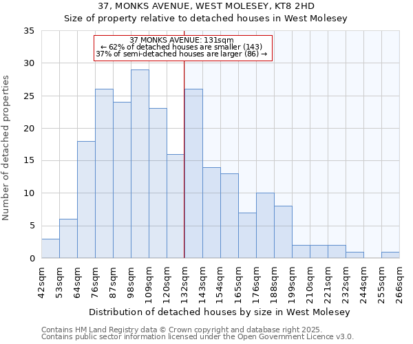 37, MONKS AVENUE, WEST MOLESEY, KT8 2HD: Size of property relative to detached houses houses in West Molesey