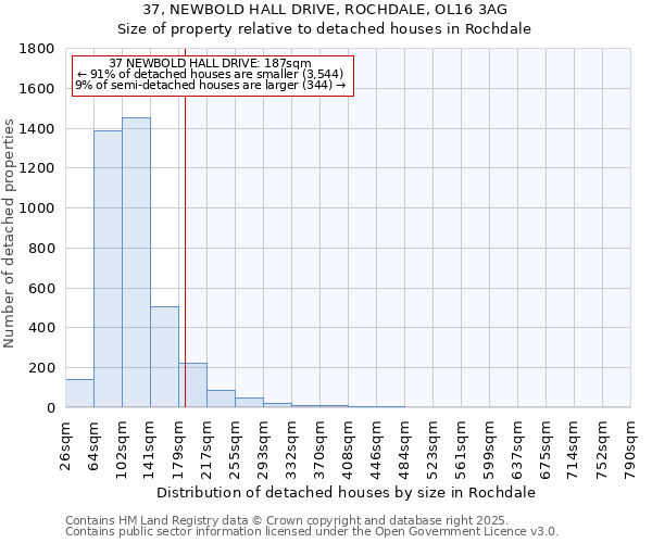 37, NEWBOLD HALL DRIVE, ROCHDALE, OL16 3AG: Size of property relative to detached houses houses in Rochdale
