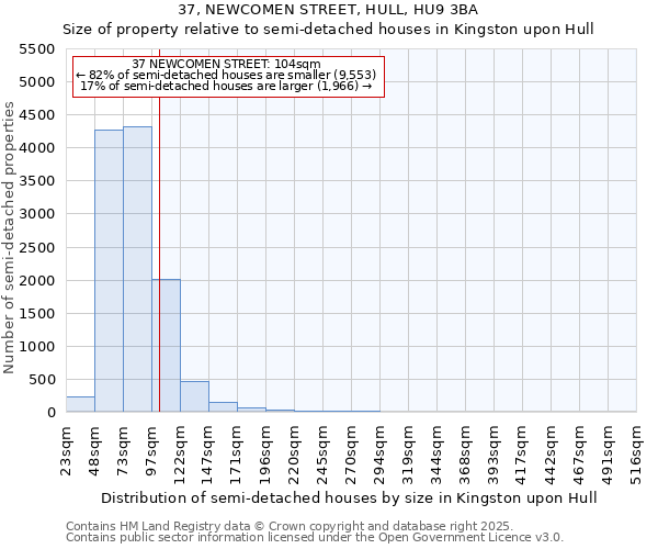 37, NEWCOMEN STREET, HULL, HU9 3BA: Size of property relative to semi-detached houses houses in Kingston upon Hull