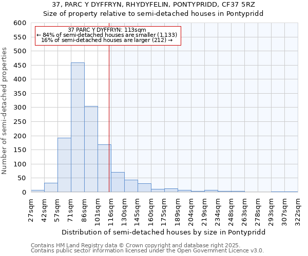 37, PARC Y DYFFRYN, RHYDYFELIN, PONTYPRIDD, CF37 5RZ: Size of property relative to semi-detached houses houses in Pontypridd
