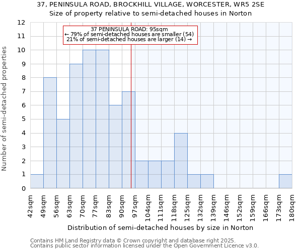 37, PENINSULA ROAD, BROCKHILL VILLAGE, WORCESTER, WR5 2SE: Size of property relative to semi-detached houses houses in Norton