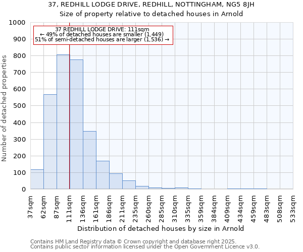 37, REDHILL LODGE DRIVE, REDHILL, NOTTINGHAM, NG5 8JH: Size of property relative to detached houses houses in Arnold