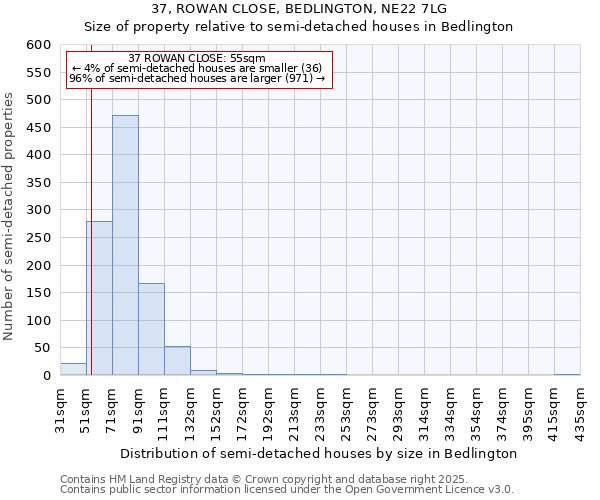37, ROWAN CLOSE, BEDLINGTON, NE22 7LG: Size of property relative to semi-detached houses houses in Bedlington