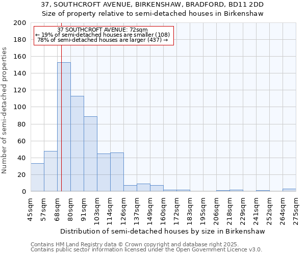 37, SOUTHCROFT AVENUE, BIRKENSHAW, BRADFORD, BD11 2DD: Size of property relative to semi-detached houses houses in Birkenshaw