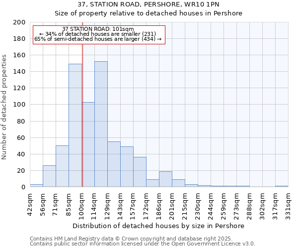 37, STATION ROAD, PERSHORE, WR10 1PN: Size of property relative to detached houses houses in Pershore
