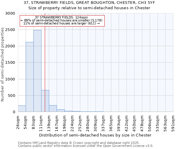 37, STRAWBERRY FIELDS, GREAT BOUGHTON, CHESTER, CH3 5YF: Size of property relative to semi-detached houses houses in Chester