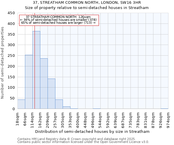 37, STREATHAM COMMON NORTH, LONDON, SW16 3HR: Size of property relative to semi-detached houses houses in Streatham