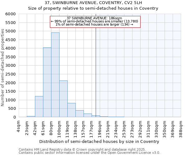 37, SWINBURNE AVENUE, COVENTRY, CV2 5LH: Size of property relative to semi-detached houses houses in Coventry