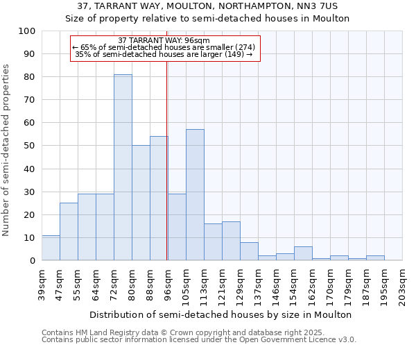37, TARRANT WAY, MOULTON, NORTHAMPTON, NN3 7US: Size of property relative to semi-detached houses houses in Moulton