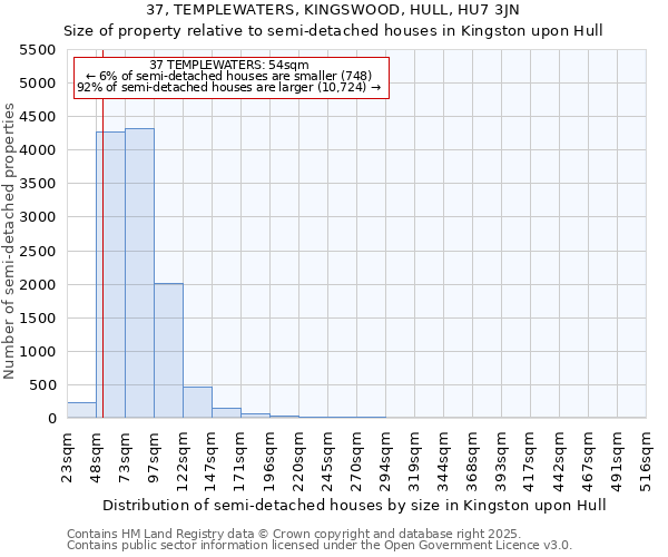 37, TEMPLEWATERS, KINGSWOOD, HULL, HU7 3JN: Size of property relative to semi-detached houses houses in Kingston upon Hull
