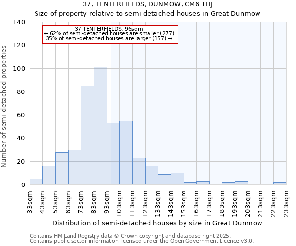 37, TENTERFIELDS, DUNMOW, CM6 1HJ: Size of property relative to semi-detached houses houses in Great Dunmow