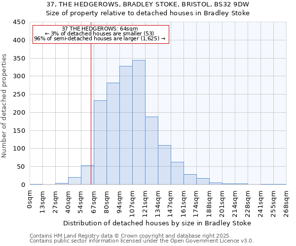 37, THE HEDGEROWS, BRADLEY STOKE, BRISTOL, BS32 9DW: Size of property relative to detached houses houses in Bradley Stoke