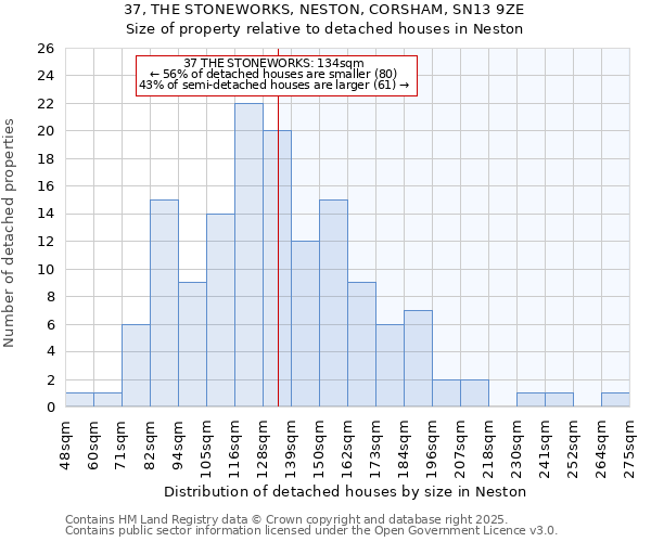 37, THE STONEWORKS, NESTON, CORSHAM, SN13 9ZE: Size of property relative to detached houses houses in Neston