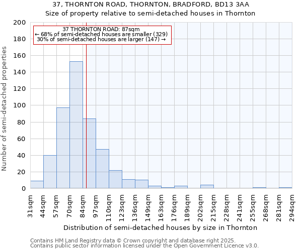 37, THORNTON ROAD, THORNTON, BRADFORD, BD13 3AA: Size of property relative to semi-detached houses houses in Thornton