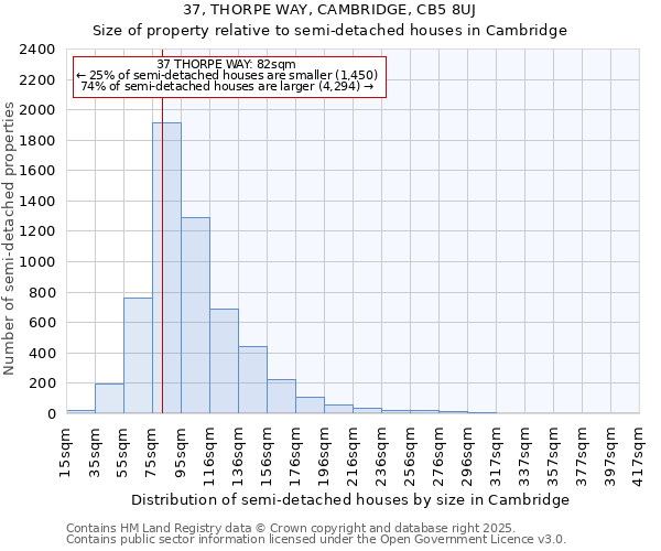 37, THORPE WAY, CAMBRIDGE, CB5 8UJ: Size of property relative to semi-detached houses houses in Cambridge