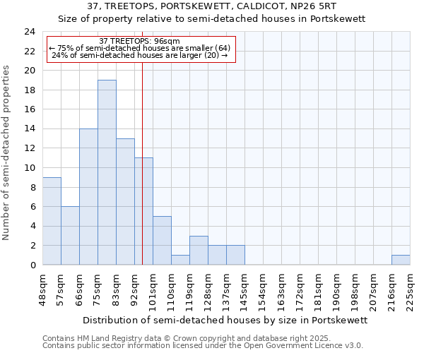 37, TREETOPS, PORTSKEWETT, CALDICOT, NP26 5RT: Size of property relative to semi-detached houses houses in Portskewett
