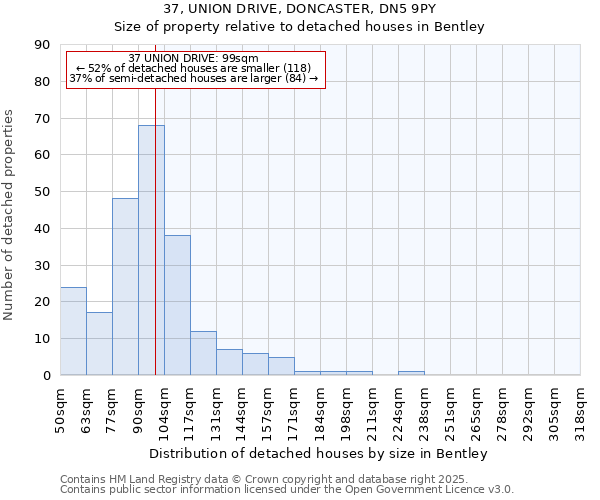 37, UNION DRIVE, DONCASTER, DN5 9PY: Size of property relative to detached houses houses in Bentley