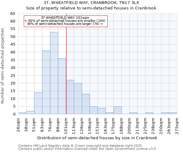 37, WHEATFIELD WAY, CRANBROOK, TN17 3LX: Size of property relative to semi-detached houses houses in Cranbrook
