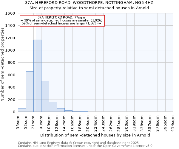 37A, HEREFORD ROAD, WOODTHORPE, NOTTINGHAM, NG5 4HZ: Size of property relative to semi-detached houses houses in Arnold