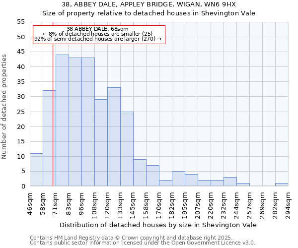 38, ABBEY DALE, APPLEY BRIDGE, WIGAN, WN6 9HX: Size of property relative to detached houses houses in Shevington Vale