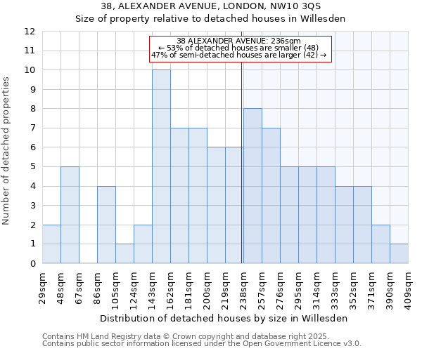 38, ALEXANDER AVENUE, LONDON, NW10 3QS: Size of property relative to detached houses houses in Willesden