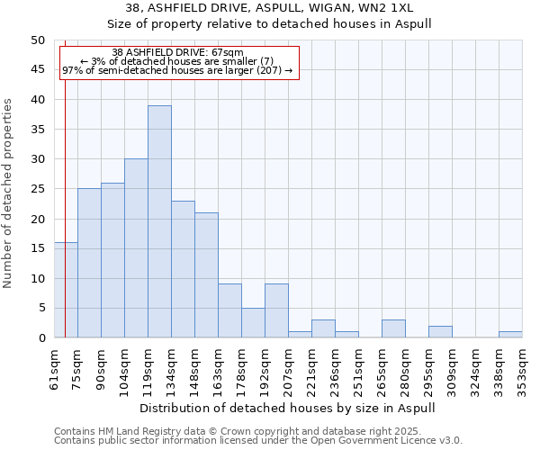38, ASHFIELD DRIVE, ASPULL, WIGAN, WN2 1XL: Size of property relative to detached houses houses in Aspull