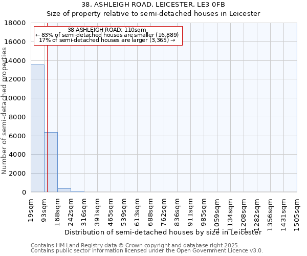 38, ASHLEIGH ROAD, LEICESTER, LE3 0FB: Size of property relative to semi-detached houses houses in Leicester