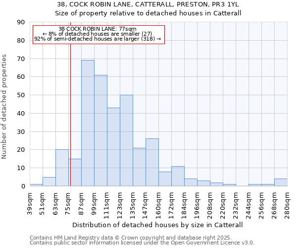 38, COCK ROBIN LANE, CATTERALL, PRESTON, PR3 1YL: Size of property relative to detached houses houses in Catterall