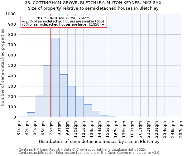 38, COTTINGHAM GROVE, BLETCHLEY, MILTON KEYNES, MK3 5AX: Size of property relative to semi-detached houses houses in Bletchley