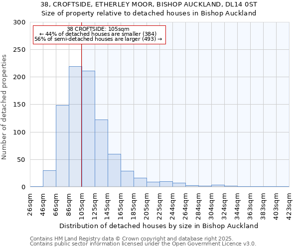 38, CROFTSIDE, ETHERLEY MOOR, BISHOP AUCKLAND, DL14 0ST: Size of property relative to detached houses houses in Bishop Auckland