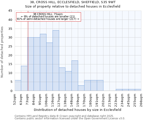 38, CROSS HILL, ECCLESFIELD, SHEFFIELD, S35 9WT: Size of property relative to detached houses houses in Ecclesfield