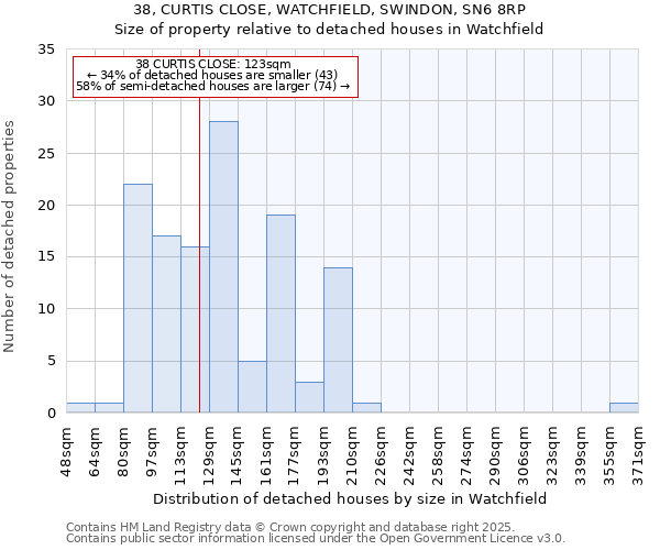 38, CURTIS CLOSE, WATCHFIELD, SWINDON, SN6 8RP: Size of property relative to detached houses houses in Watchfield