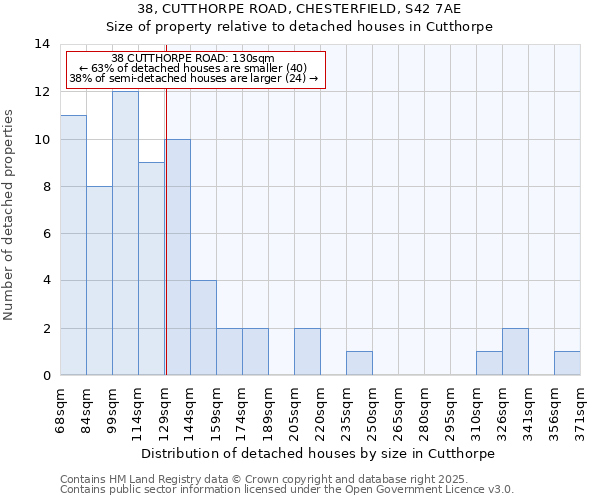 38, CUTTHORPE ROAD, CHESTERFIELD, S42 7AE: Size of property relative to detached houses houses in Cutthorpe