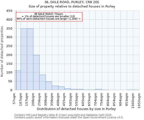 38, DALE ROAD, PURLEY, CR8 2EE: Size of property relative to detached houses houses in Purley
